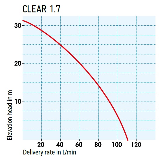   SDMO CLEAR 1.7